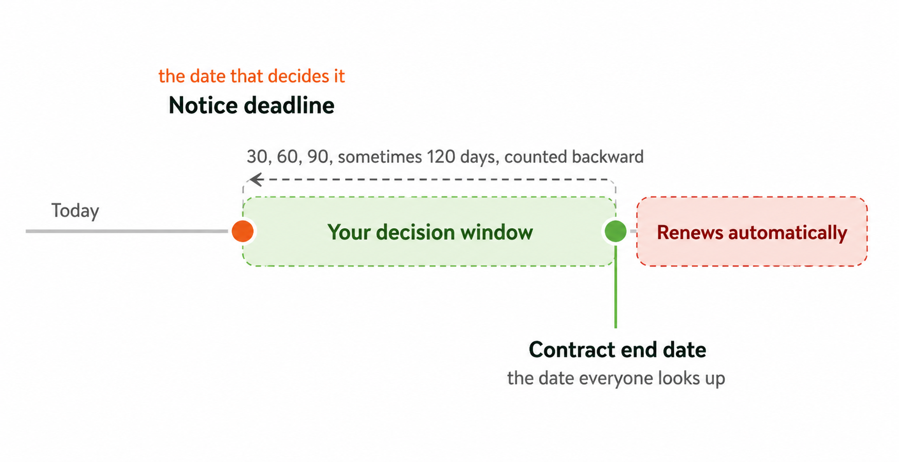 Timeline showing that the notice deadline comes before the contract end date, followed by automatic renewal