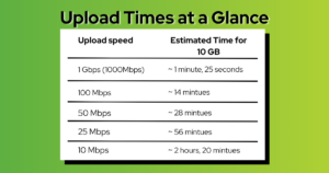 See upload times and how the affect your upload time.